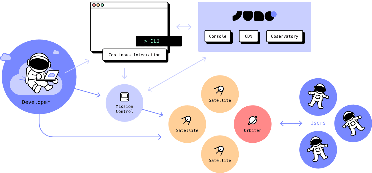 A schema representing Juno architecture and control flow providing developer full control