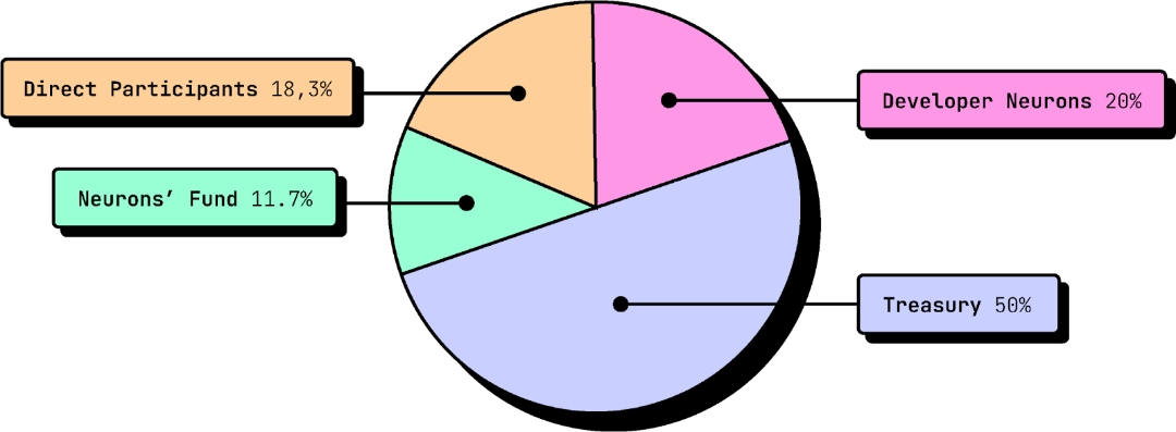 A pie chart of the JUNOBUILD tokens allocation at Genesis