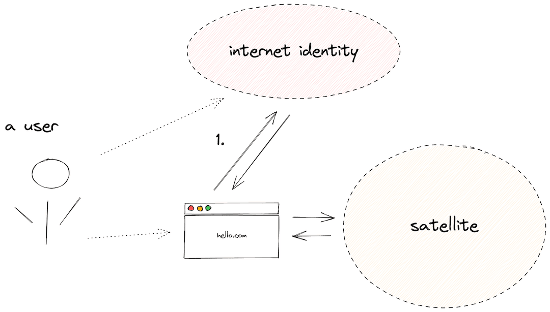 User and satellite interaction