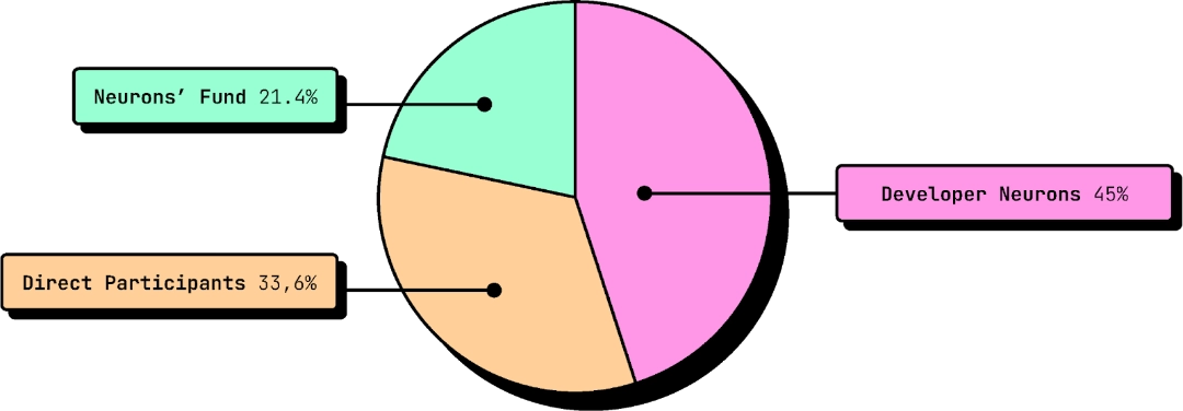 A pie chart representing the voting power